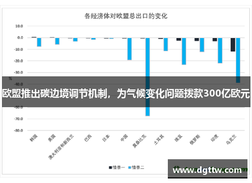 欧盟推出碳边境调节机制，为气候变化问题拨款300亿欧元